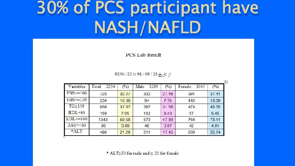 30% of PCS participant have NASH/NAFLD 