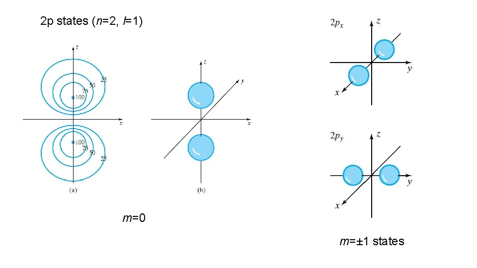 2 p states (n=2, l=1) m=0 m=± 1 states 