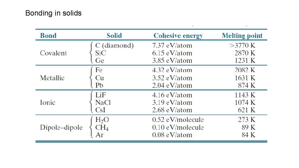 Bonding in solids 