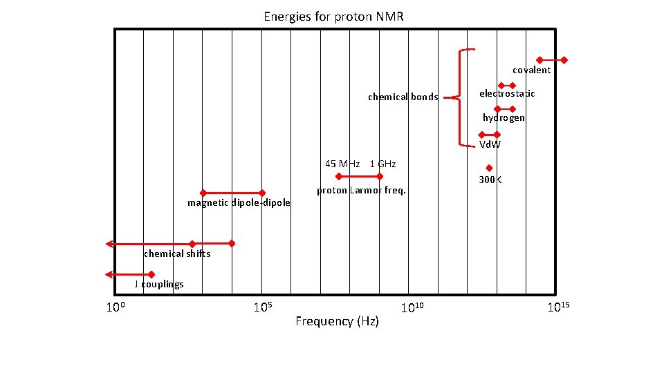 Energies for proton NMR covalent chemical bonds electrostatic hydrogen Vd. W 45 MHz 1