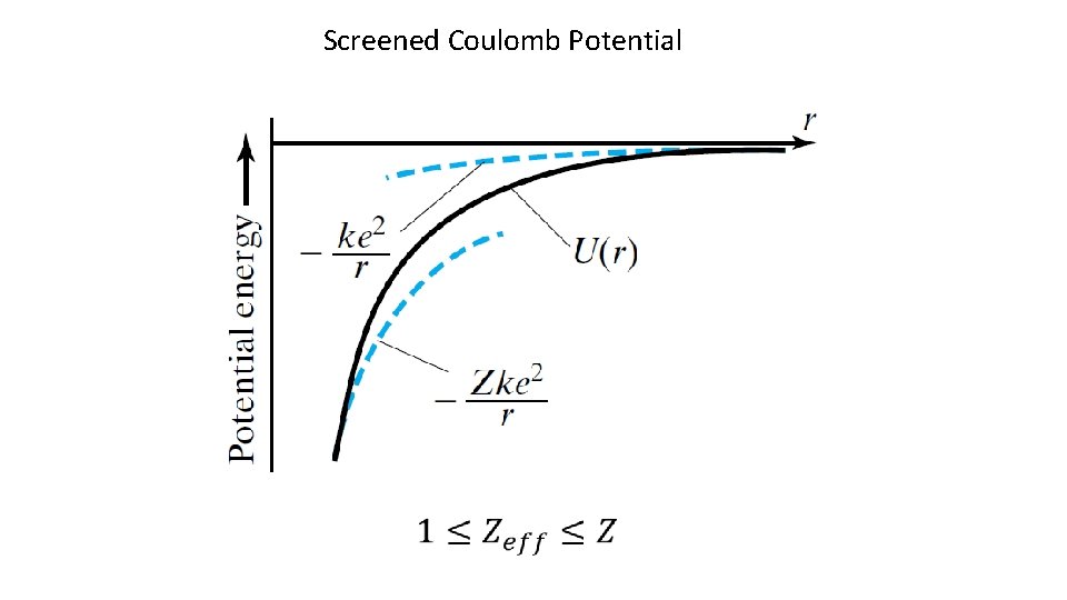 Screened Coulomb Potential 