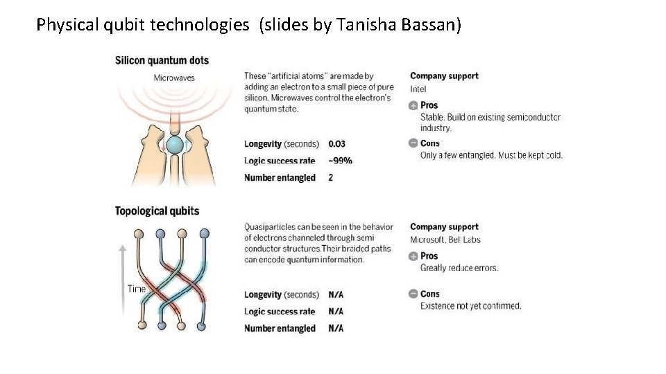 Physical qubit technologies (slides by Tanisha Bassan) 