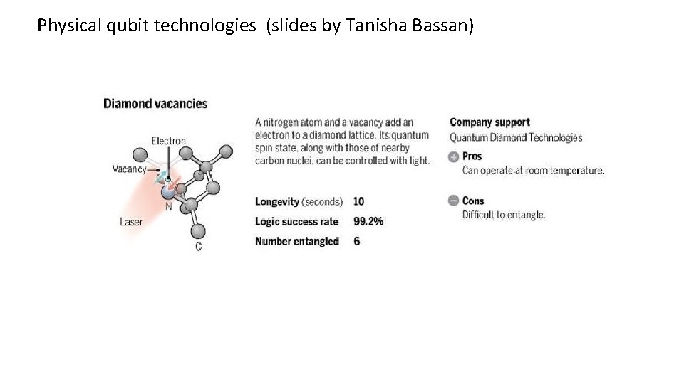 Physical qubit technologies (slides by Tanisha Bassan) 