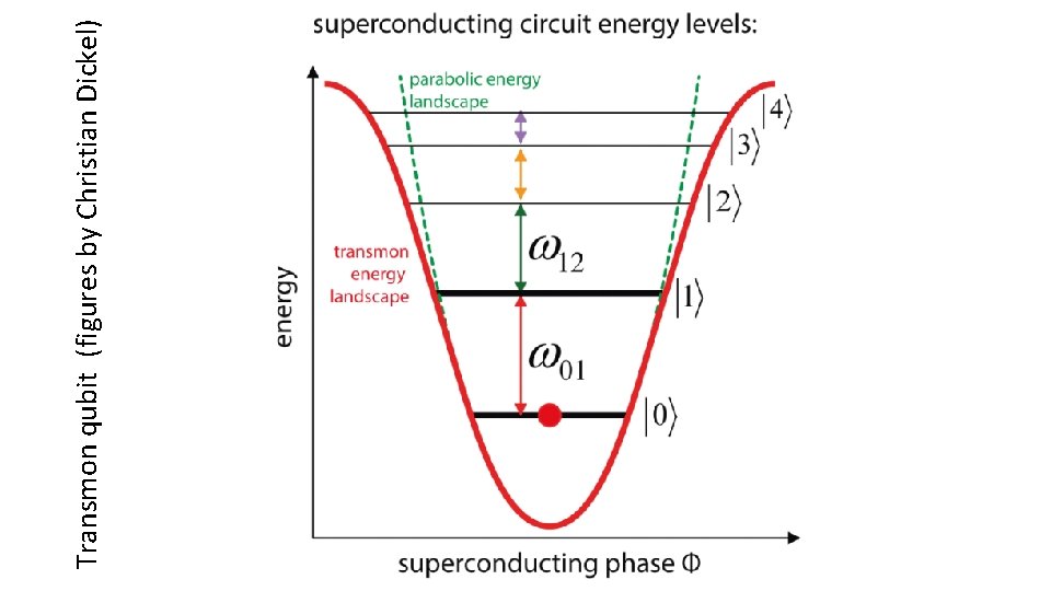 Transmon qubit (figures by Christian Dickel) 