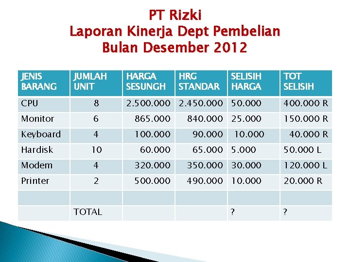 PT Rizki Laporan Kinerja Dept Pembelian Bulan Desember 2012 JENIS BARANG JUMLAH UNIT HARGA