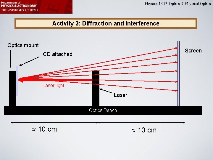 Physics 1809 Optics 3: Physical Optics Activity 3: Diffraction and Interference Optics mount Screen Physics 1809 Optics 3: Physical Optics Activity 3: Diffraction and Interference Optics mount Screen