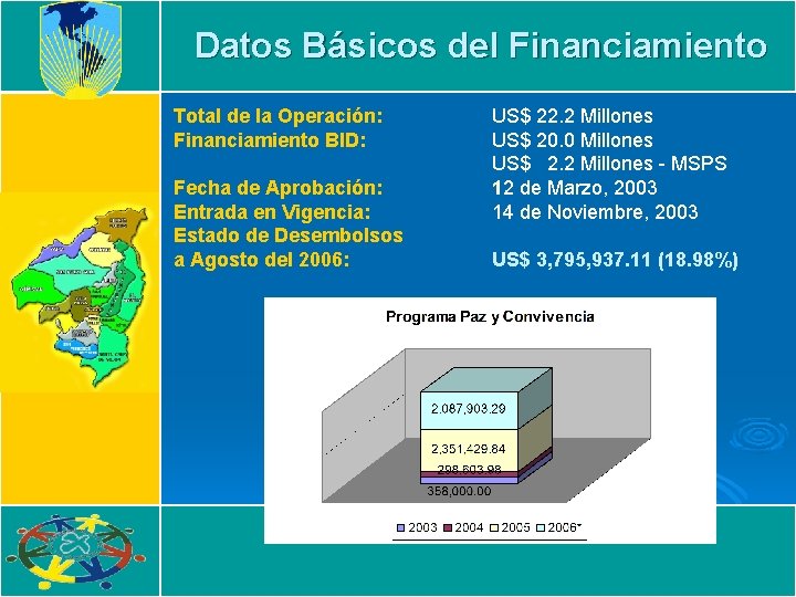 Datos Básicos del Financiamiento Total de la Operación: Financiamiento BID: Fecha de Aprobación: Entrada