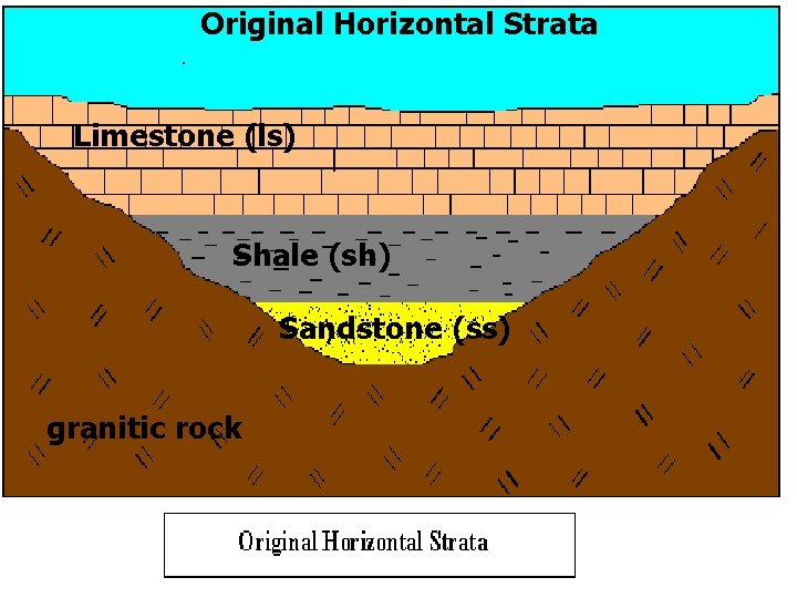 Original Horizontal Strata Limestone (ls) Shale (sh) Sandstone (ss) granitic rock 