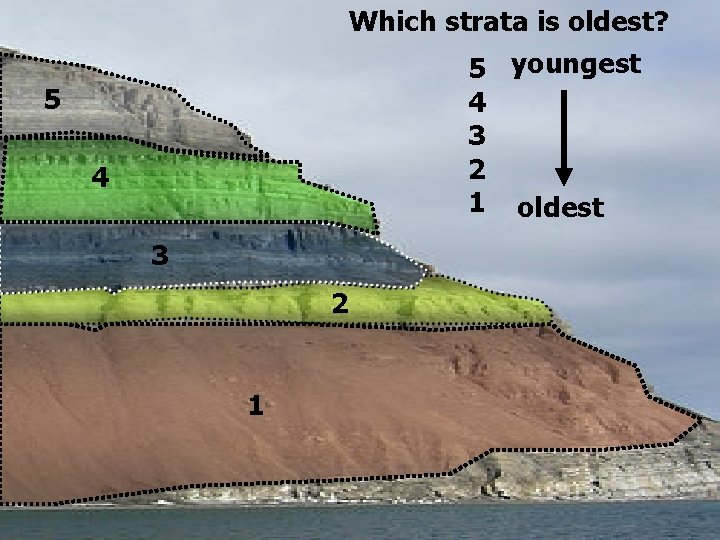 Which strata is oldest? 5 youngest 4 3 2 1 oldest 5 4 3