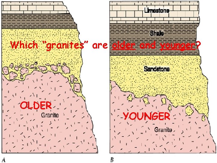 Which “granites” are older and younger? OLDER YOUNGER 