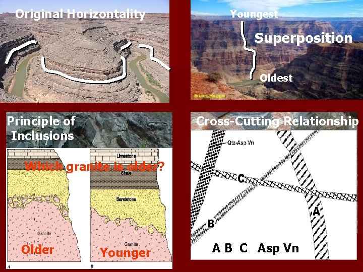 Original Horizontality Youngest Superposition Oldest Principle of Inclusions Cross-Cutting Relationship Which granite is older?