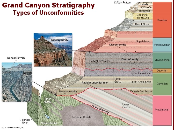 Grand Canyon Stratigraphy Types of Unconformities 