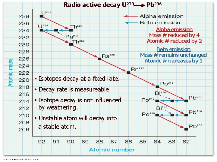 Radio active decay U 238 Pb 206 Alpha emission Mass # reduced by 4