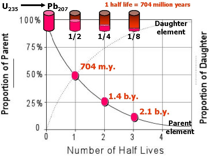 U 235 U-3 Pb 207 1 half life = 704 million years 1/2 1/4