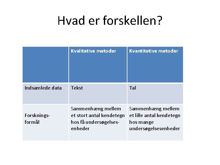 Hvad er forskellen? Kvalitative metoder Kvantitative metoder Indsamlede data Tekst Tal Forskningsformål Sammenhæng mellem