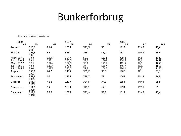 Bunkerforbrug Alle tal er oplyst i metrik ton: 2006 AE Januar Februar Marts 327,