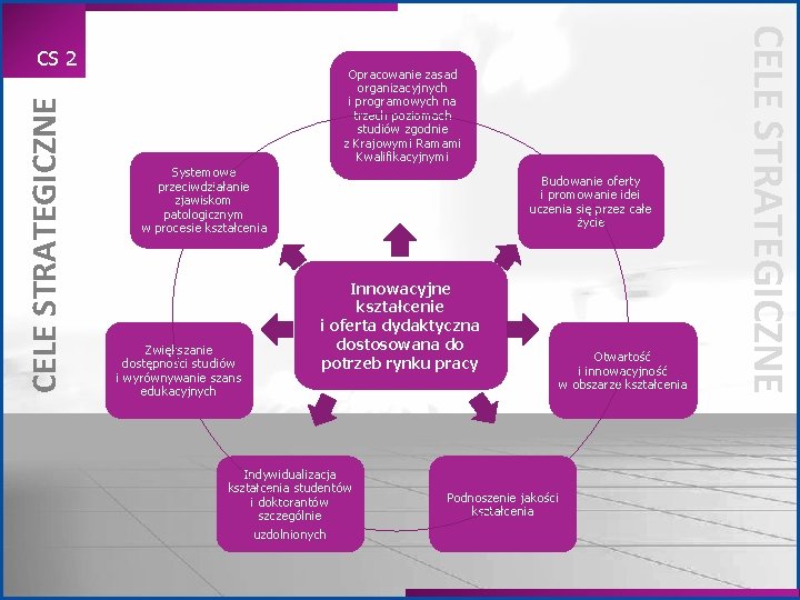 CELE STRATEGICZNE Opracowanie zasad organizacyjnych i programowych na trzech poziomach studiów zgodnie z Krajowymi