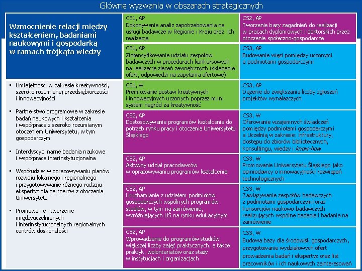 Główne wyzwania w obszarach strategicznych Wzmocnienie relacji między kształceniem, badaniami naukowymi i gospodarką w
