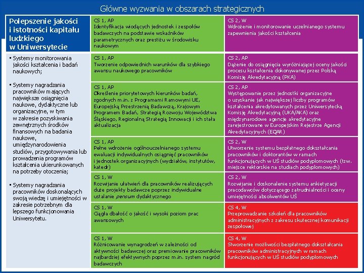 Główne wyzwania w obszarach strategicznych Polepszenie jakości i istotności kapitału ludzkiego w Uniwersytecie CS