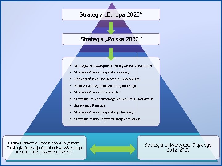 Strategia „Europa 2020” Strategia „Polska 2030” • Strategia Innowacyjności i Efektywności Gospodarki • Strategia