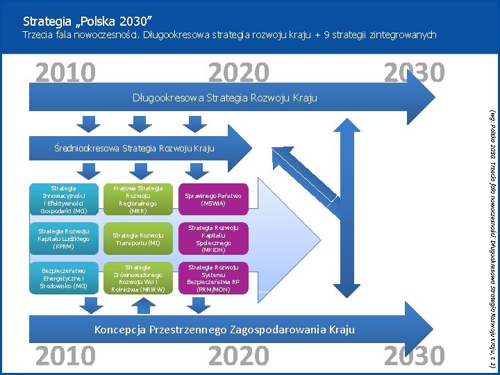 Strategia „Polska 2030” Trzecia fala nowoczesności. Długookresowa strategia rozwoju kraju + 9 strategii zintegrowanych