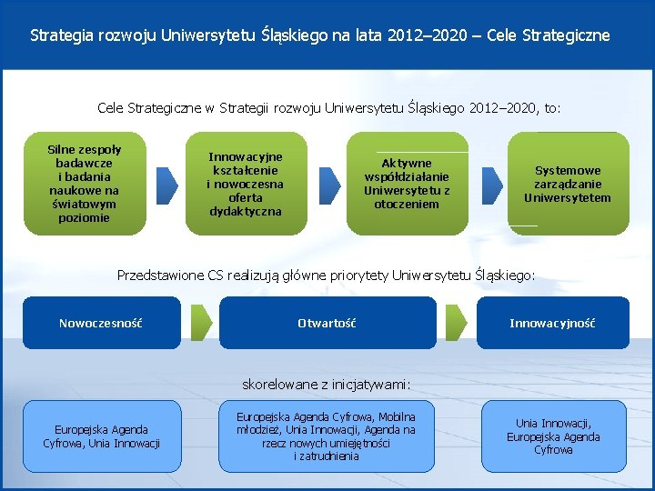 Strategia rozwoju Uniwersytetu Śląskiego na lata 2012– 2020 – Cele Strategiczne w Strategii rozwoju
