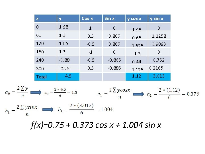 x y Cos x Sin x y cos x 0 1. 98 1 0