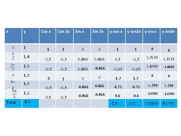 x 0 y Cos x 1 1 1 0 0 0. 5 -0. 5