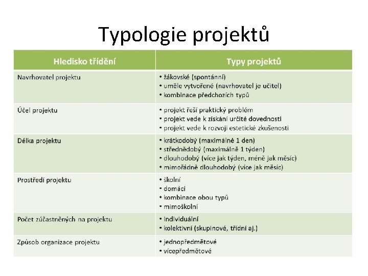 Typologie projektů 