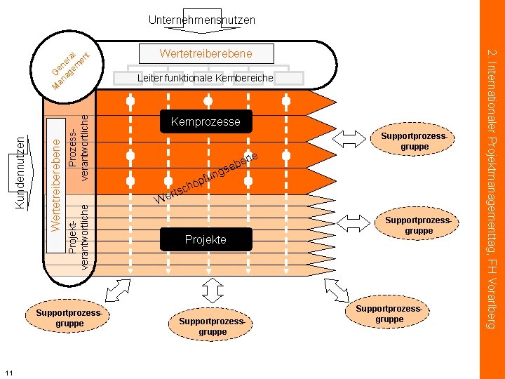 Wertetreiberebene Prozessverantwortliche Projektverantwortliche Wertetreiberebene Kundennutzen M Leiter funktionale Kernbereiche Supportprozessgruppe 11 Kernprozesse e pf