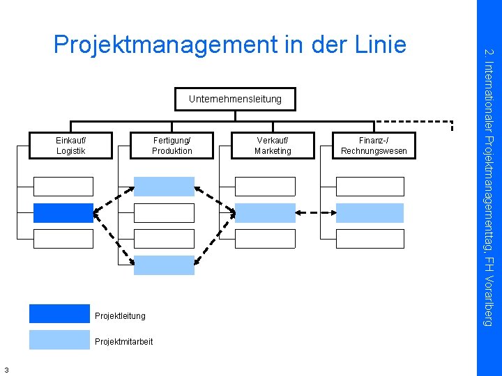 Unternehmensleitung Einkauf/ Logistik Fertigung/ Produktion Projektleitung Projektmitarbeit 3 Verkauf/ Marketing Finanz-/ Rechnungswesen 2. Internationaler