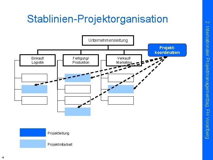 Unternehmensleitung Projektkoordination Einkauf/ Logistik Fertigung/ Produktion Projektleitung Projektmitarbeit 4 Verkauf/ Marketing 2. Internationaler Projektmanagementtag,