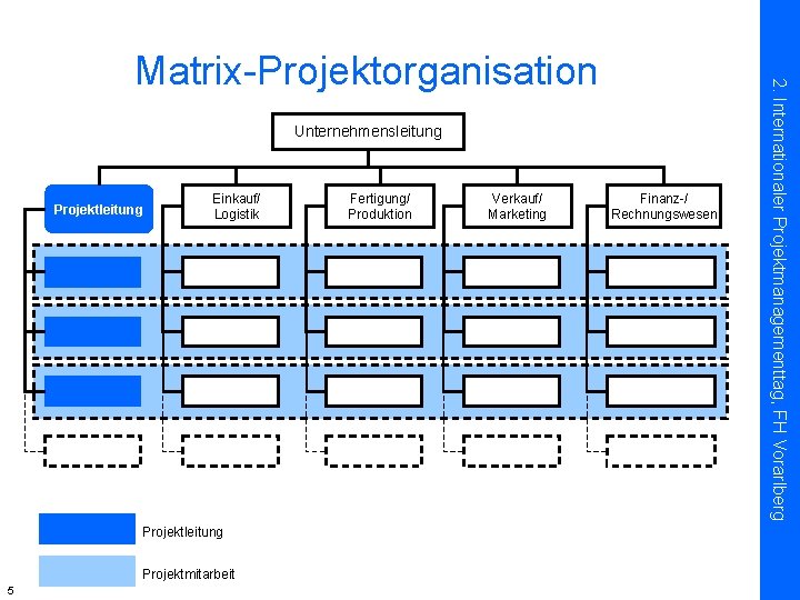 Unternehmensleitung Projektleitung Einkauf/ Logistik Projektleitung Projektmitarbeit 5 Fertigung/ Produktion Verkauf/ Marketing Finanz-/ Rechnungswesen 2.