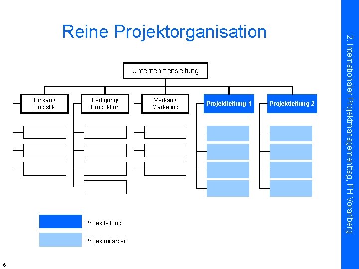 Unternehmensleitung Einkauf/ Logistik Fertigung/ Produktion Projektleitung Projektmitarbeit 6 Verkauf/ Marketing Projektleitung 1 Projektleitung 2