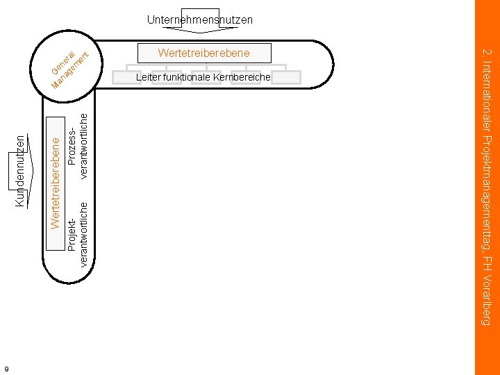 Projektverantwortliche Prozessverantwortliche M G an en ag er em al en t Wertetreiberebene Leiter