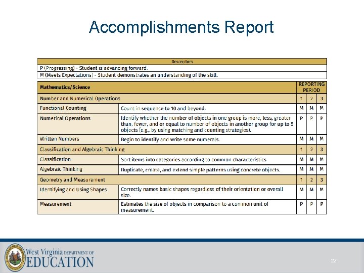 Accomplishments Report 22 Accomplishments Report 22