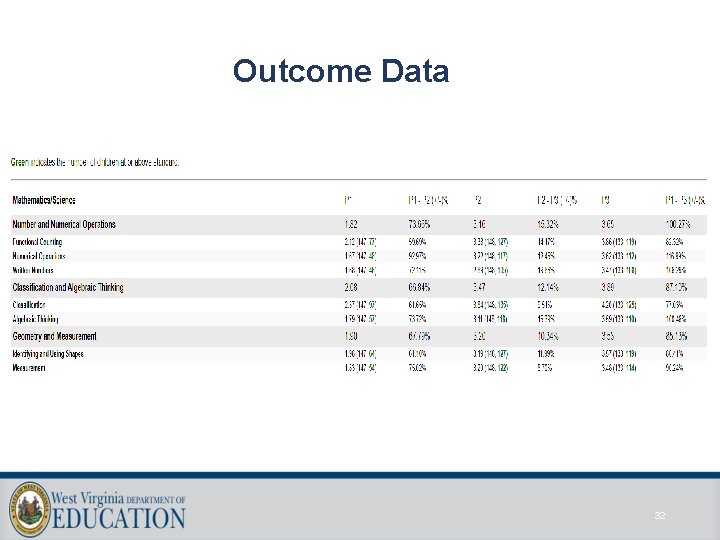 Outcome Data 32 