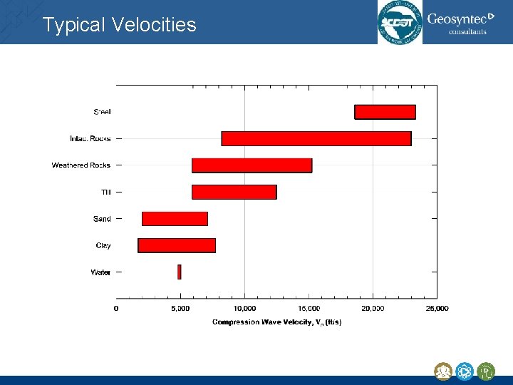 Typical Velocities Typical Velocities