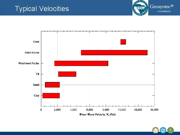 Typical Velocities Typical Velocities