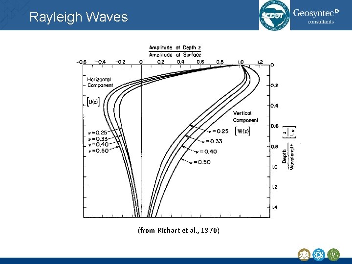 Rayleigh Waves (from Richart et al. , 1970) Rayleigh Waves (from Richart et al. , 1970)