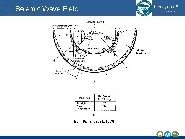 Seismic Wave Field (from Richart et al. , 1970) Seismic Wave Field (from Richart et al. , 1970)