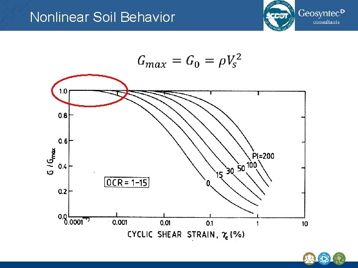 Nonlinear Soil Behavior Nonlinear Soil Behavior