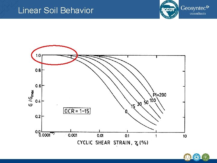 Linear Soil Behavior Linear Soil Behavior