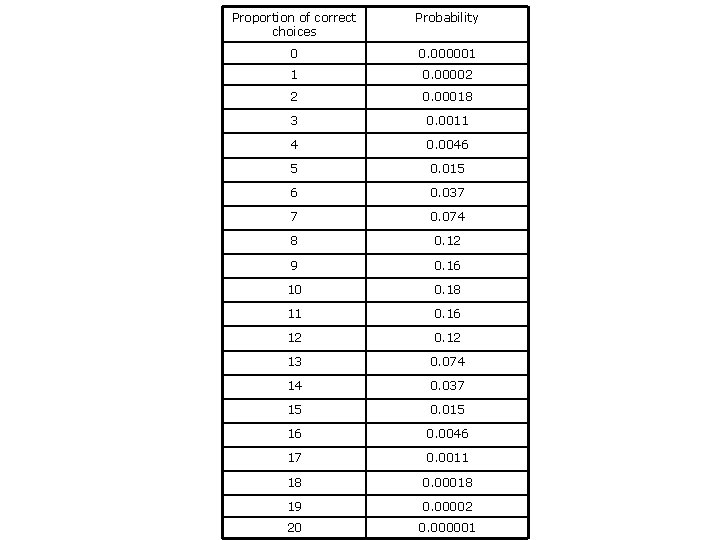 Proportion of correct choices Probability 0 0. 000001 1 0. 00002 2 0. 00018