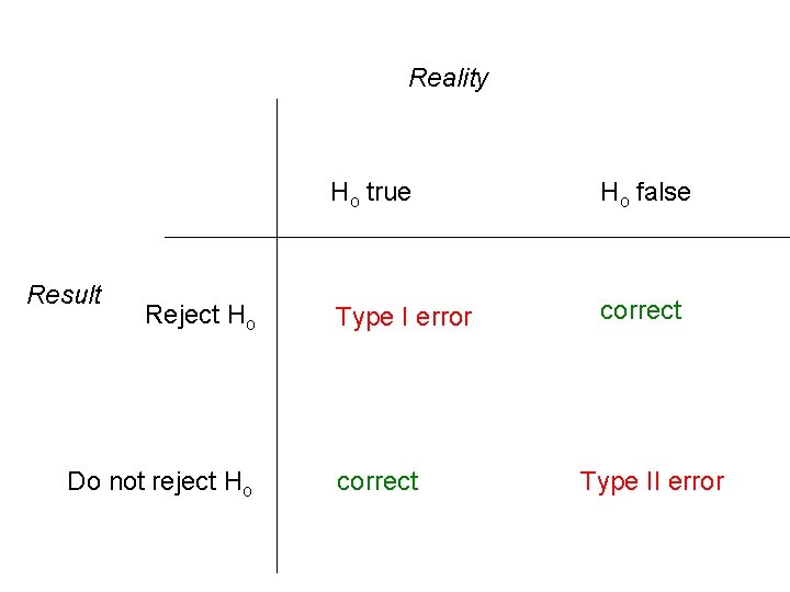 Reality Result Reject Ho Do not reject Ho Ho true Ho false Type I