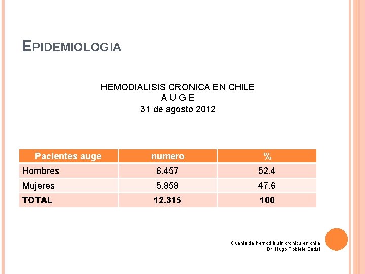 EPIDEMIOLOGIA HEMODIALISIS CRONICA EN CHILE AUGE 31 de agosto 2012 Pacientes auge numero % EPIDEMIOLOGIA HEMODIALISIS CRONICA EN CHILE AUGE 31 de agosto 2012 Pacientes auge numero %