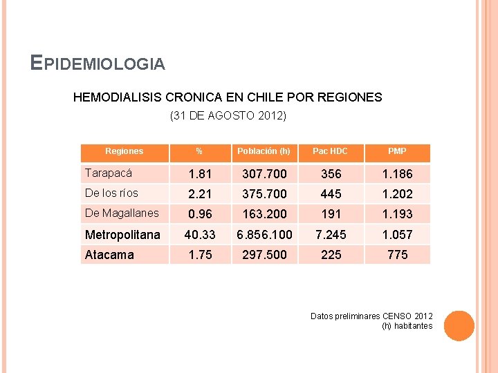 EPIDEMIOLOGIA HEMODIALISIS CRONICA EN CHILE POR REGIONES (31 DE AGOSTO 2012) Regiones % Población EPIDEMIOLOGIA HEMODIALISIS CRONICA EN CHILE POR REGIONES (31 DE AGOSTO 2012) Regiones % Población