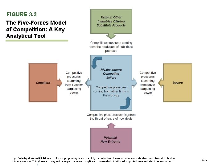 FIGURE 3. 3 The Five-Forces Model of Competition: A Key Analytical Tool (c) 2016