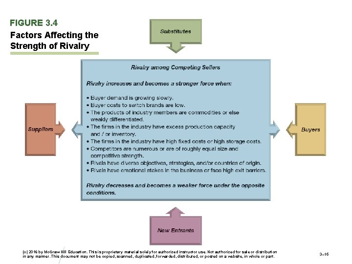 FIGURE 3. 4 Factors Affecting the Strength of Rivalry (c) 2016 by Mc. Graw-Hill