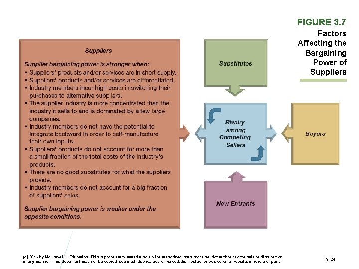 FIGURE 3. 7 Factors Affecting the Bargaining Power of Suppliers (c) 2016 by Mc.